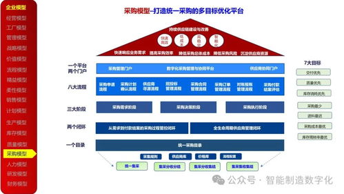 23頁PPT 23種企業(yè)管理模型在實現(xiàn)數(shù)字化轉型中的應用與實踐